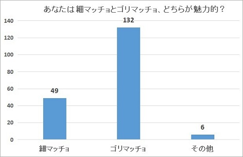 マッチョのアンケート結果