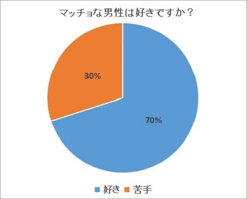 マッチョ好きな女性