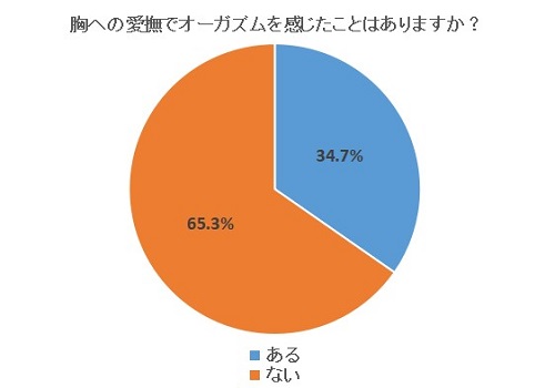 オッパイの愛撫デイッた女子枝の割合