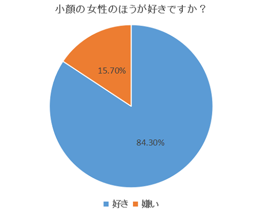 小顔が好きな男性の割合