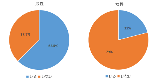 高齢者の交際状況