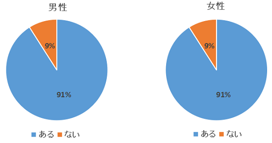 大人のおもちゃに興味のある人の割合