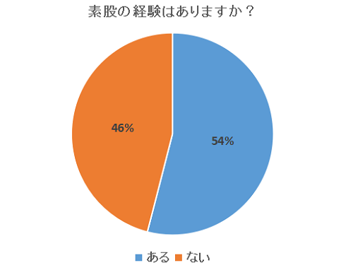 素股を経験した人の割合