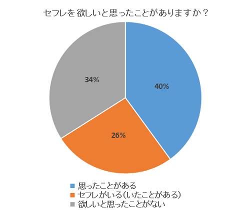 セフレが欲しい女性の割合