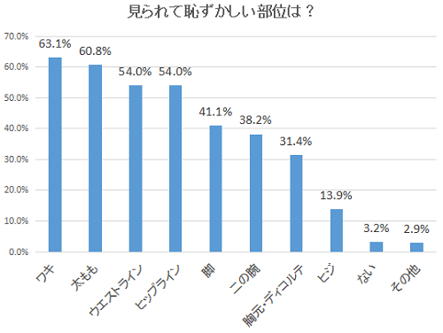 男性に見られたくない女性の部位