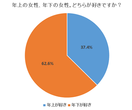 年上女性が好きな男性の割合