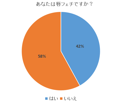 唇フェチ男性の割合