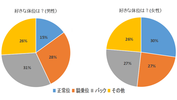 男女共に好きな体位