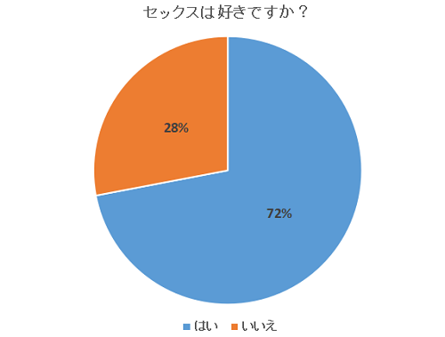 セックスが好きな腐女子の割合
