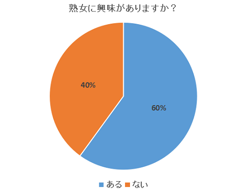 熟女に興味がある男性の割合