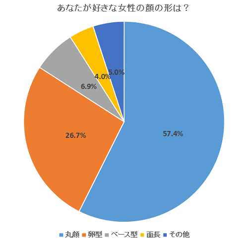 男性が好きな女性の顔の形