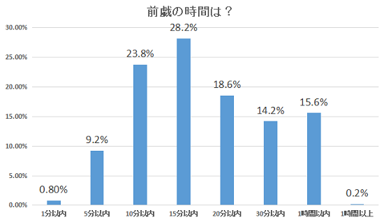 前戯に要する時間