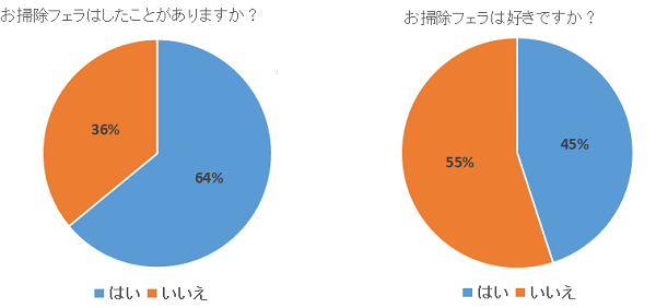 お掃除フェラをした割合 