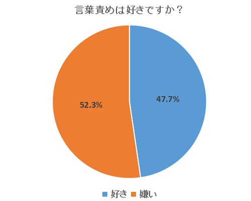 言葉好きは好きな女性の割合