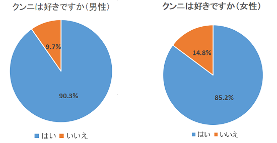 クンニ好きの割合