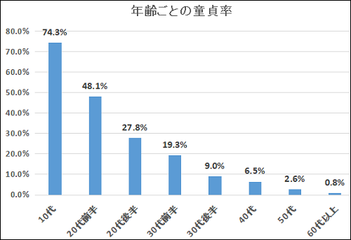 年齢別童貞率