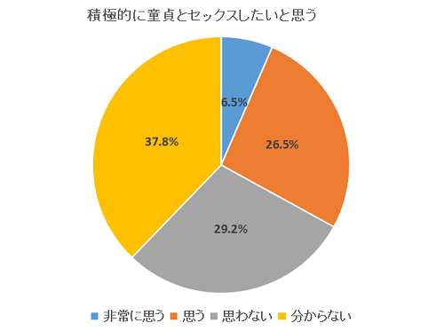 童貞とセックスしてみたい女性の割合