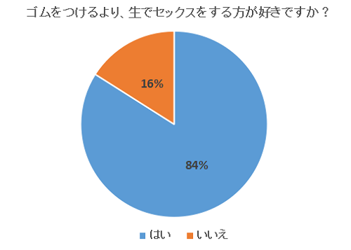 生セックスが好きな男性の割合